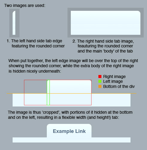 Illustration of flexible width and height tabs